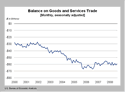 Monthly Graph of Balance on Goods and Services Trade