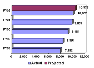 DISCONTINUED MEASURE: Border Patrol Agents On-Board [INS]