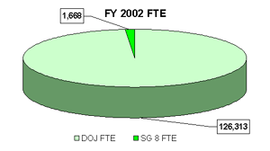 RESOURCE COMPARISON: Strategic Goal to Total DOJ FTE