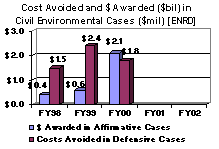 Cost Avoided and $ Awarded ($bil) in Civil Environmental Cases ($mil) [ENRD]