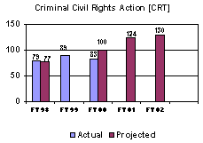 Criminal Civil Rights Action [CRT]