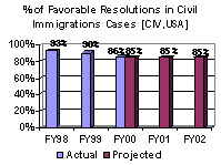 % of Favorable Resolutions in Civil Immigrations Cases [CIV, USA]