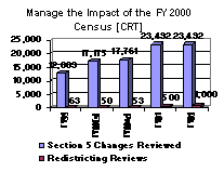 Manage the Impact of the FY 2000 Census