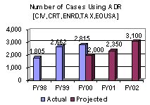 Number of Cases Using ADR [CIV, CRT, ENRD, TAX, EOUSA]