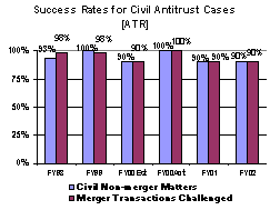 Success Rates for Civil Antitrust Cases [ATR]