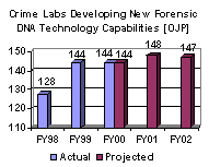 Crime Labs Developing New Forensic DNA Technology Capabilities [OJP]