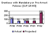 Grantees with Mandatory or Pro-Arrest Policies [OJP, VAWO]