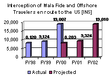 Interception of Mala Fide and Offshore Travelers en route to the US [INS]