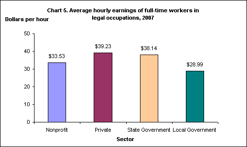 Chart 5. Average hourly earnings of full-time workers in
legal occupations, 2007