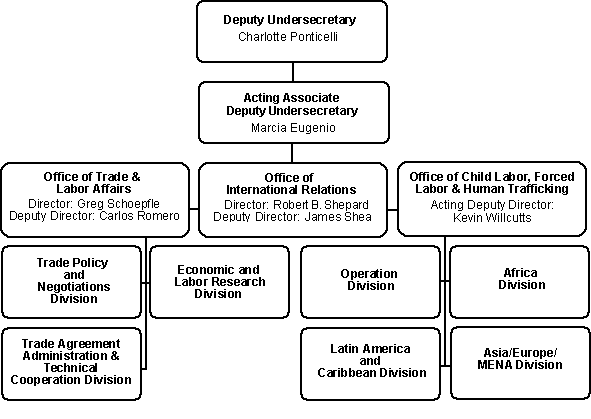 ILAB Organizational Chart