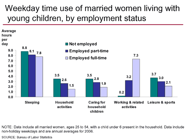 Weekday time use of married women living with young children, by employment status