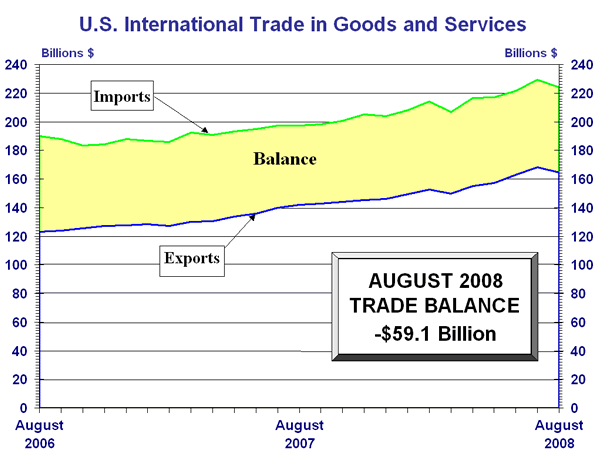 Graph of International Trade Balances