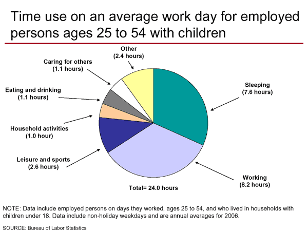 Time use on an average work day for employed persons ages 25 to 54 with children