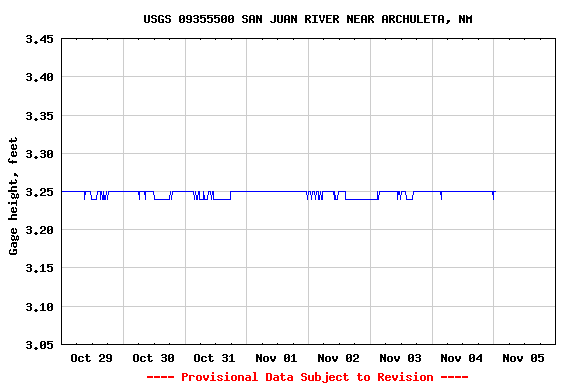 Graph of  Gage height, feet