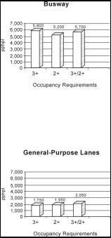 Figure 7. Changes in Morning Peak Hour Persons Per Hour Per Lane