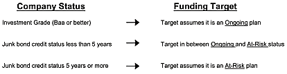 Company Status and Funding Target