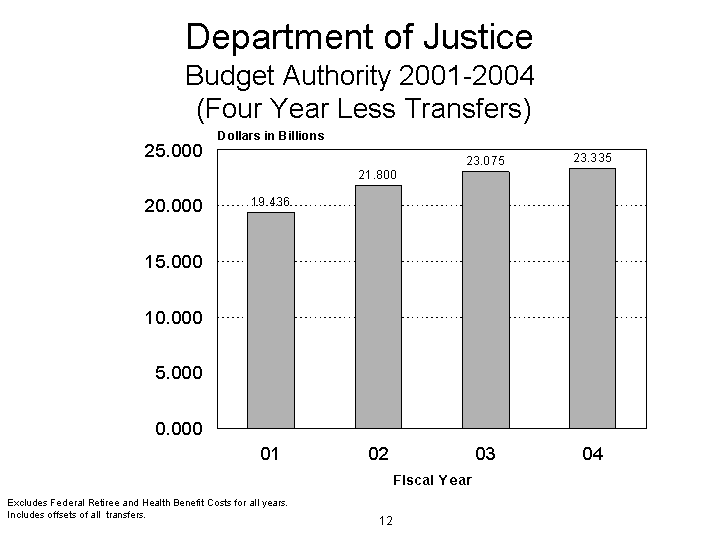 DOJ Budget Authority, 2001-2004