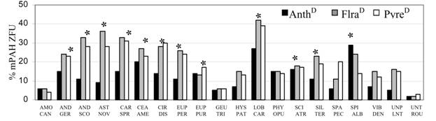 Percentage of PhenD Bacterial Isolates From Each of the Planted and Unplanted Soil Treatments Capable of Metabolizing Multiple PAH Compounds (% mPAH ZFU)