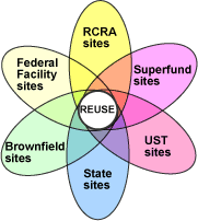 Land Revitalization and Reuse