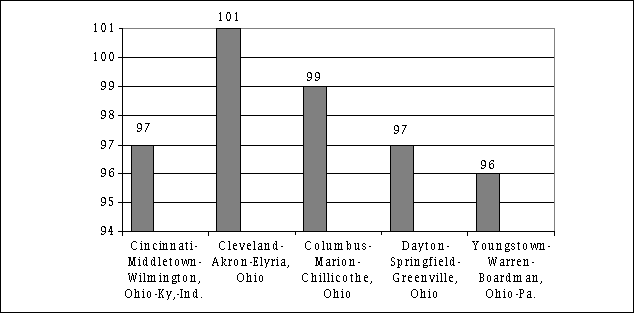 Chart A.  Pay relatives for all occupations in metropolitan areas in Ohio, area-to-nation comparisons, National Compensation Survey, July 2007 (U.S. = 100)