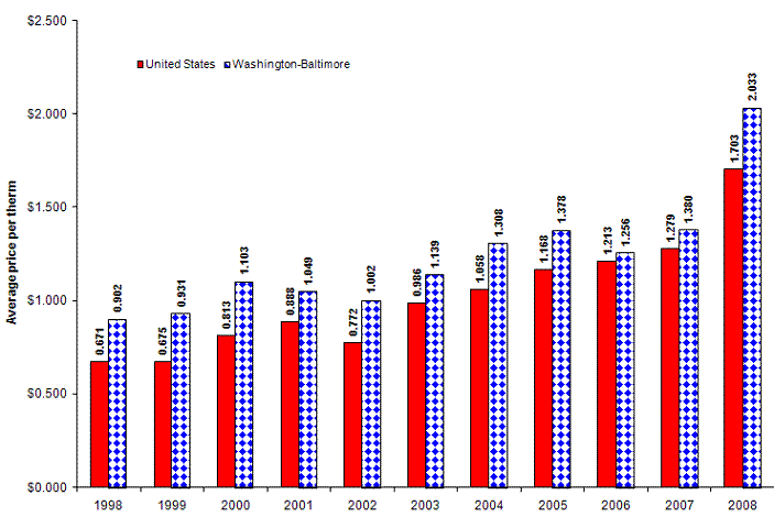 Column graph of average prices for electricity, United States and Philadelphia area, July 1998-2008