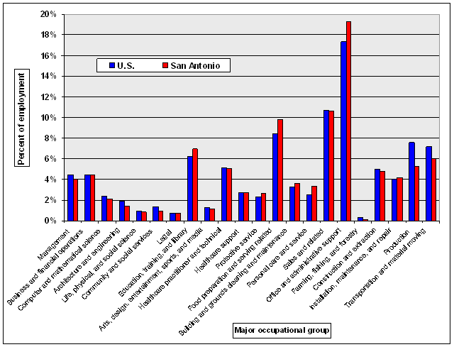 Employment distribution in the Untied States and the San Antonio metropolitan area 
by major occupational group, May 2007