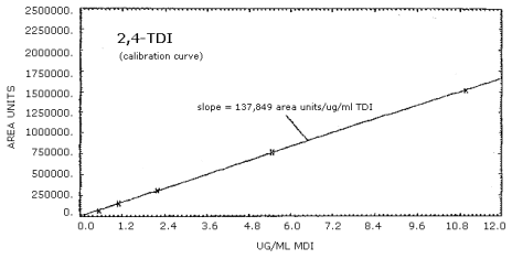 Calibration curve for 2,4-TDI