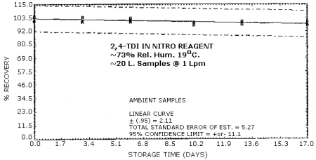 Ambient storage for 2,4-TDI