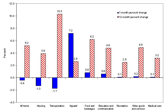 Chart A. 1-month and 12-month percent changes ended September 2008 for the major categories of the CPI-U for the Northeast region, not seasonally adjusted