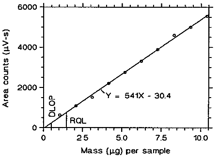 Plot of data to determine the DLOP/RQL