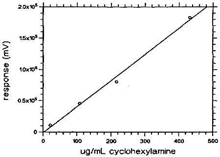 Calibration curve for cyclohexylamine based on standards presented in 2.6.