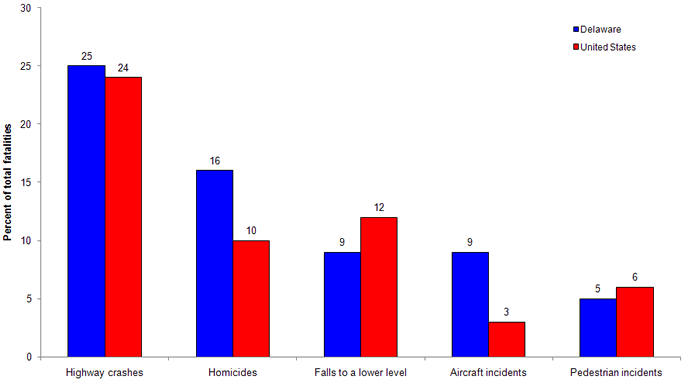 Percent of five-year total of fatal occupational injuries from 2003 to 2007 in Delaware and the United States by selected event groups