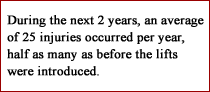 During the next 2 years, an average of 25 injuries occurred per year, half as many as before the lifts were introduced