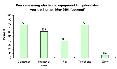 Workers using electronic equipment for job-related work at home,  May 2001 (percent)