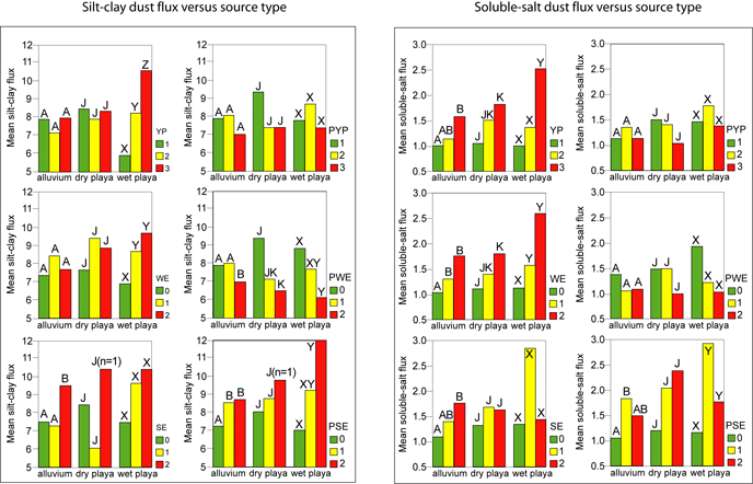 Plots showing average fluxes of silt-clay and soluble-salt dust