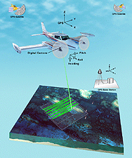 Lidar Collection: Plane, GPS satellites, Digital Camera and GPS base station