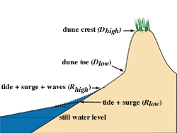 Definition sketch showing R high R low, D high and D low.