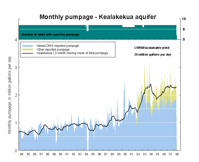 Kealakekua monthly pumpage