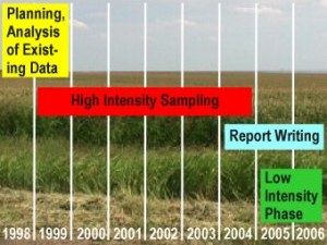 Schedule of the HPGW NAWQA Study