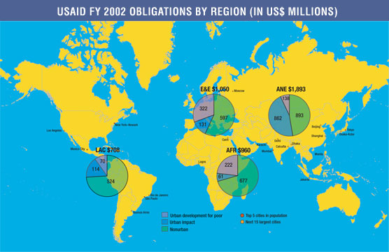 World map showing top 5 cities in population: Tokyo, Mexico City, New York-Newark , Mumbai, and São Paulo, and the next 15 largest: Delhi, Calcutta, Buenos Aires, Jakarta, Shanghai, Dhaka, Los Angeles, Karachi, Rio de Janeiro, Osaka-Kobe, Cairo, Lagos, Beijing, Manila, and Moscow. Map also shows USAID obligations by region in millions U.S. $ in FY 2002, and pie charts showing proportion dedicated to urban development for poor, urban impact, and nonurban programs: LAC $708-524 nonurban, 70 urban dev., 114 urban impact; E&E $1,050-597 nonurban, 322 urban dev., 131 urban impact; AFR $960-677 nonurban, 222 urban dev., 61 urban impact; ANE $1,893-893 nonurban, 138 urban dev., 862 urban impact.