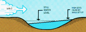 Diagram showing that wind set-up is a local rise in water caused by winds pushing water to one side of a lake