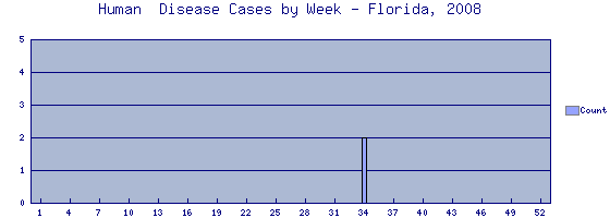 [Epi curve - Vertical bar graph showing number of incidents for each of 52 weeks]