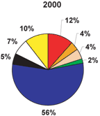 pie graph showing percent of total discharge measured and estimated at monitoring stations in 2000