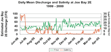 graph of daily mean discharge and salinity at Joe Bay 2E, 1999-2000