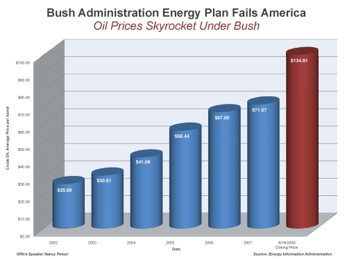 Oil Prices Skyrocket Under Bush