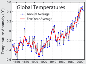 Global mean surface temperature anomaly relative to 1961–1990