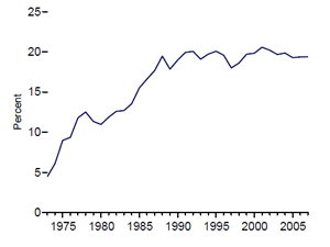 Nuclear Share of Electricity Net Generation, 1973-2007