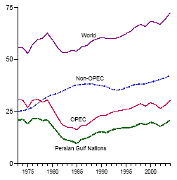 crude oil production chart