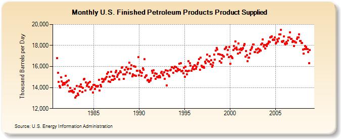 U.S. Finished Petroleum Products Product Supplied  (Thousand Barrels per Day)