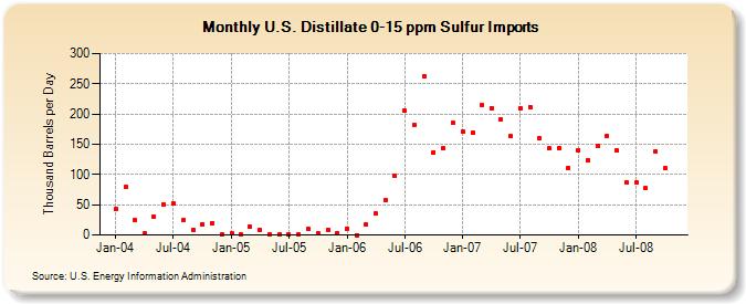 U.S. Distillate 0-15 ppm Sulfur Imports  (Thousand Barrels per Day)